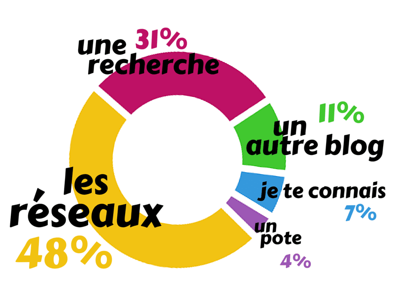 bilan blog lalutotale communauté sondage chiffres 2016