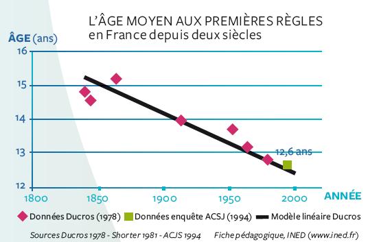 âge moyen premières règles France